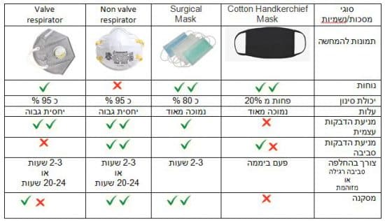 מסכת וירוס קורונה נשמית respiratory mask